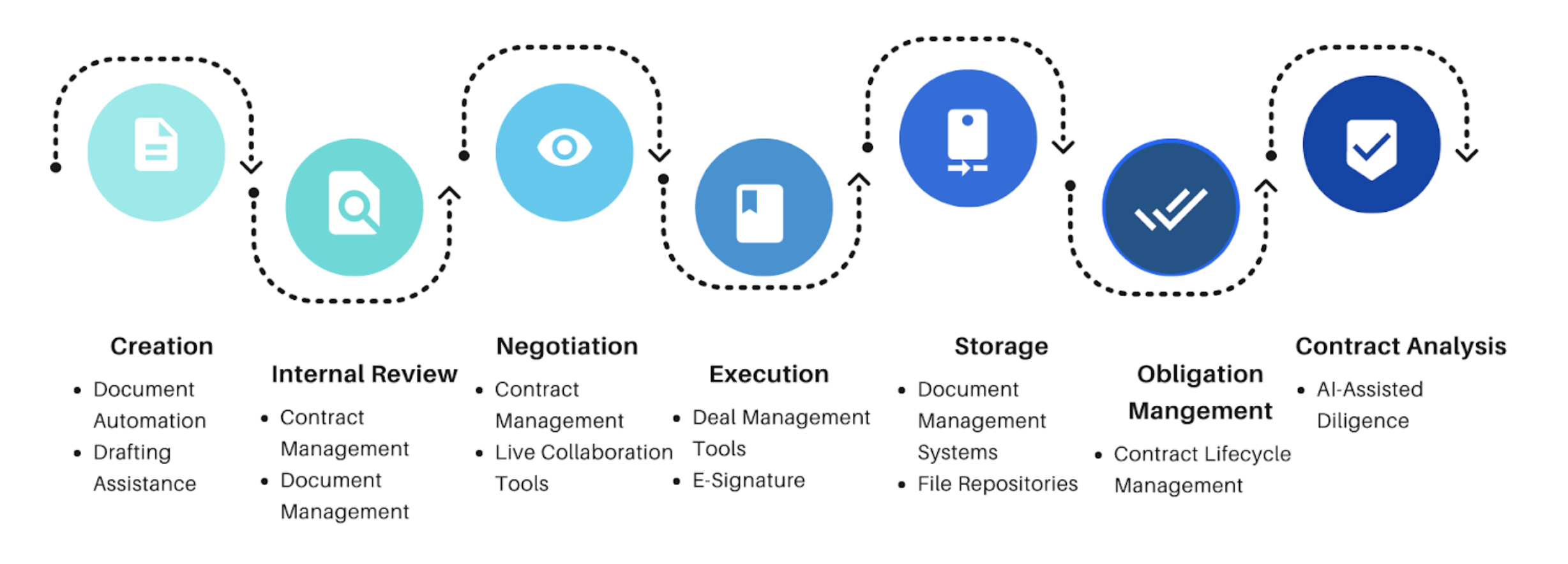 contract lifecycle