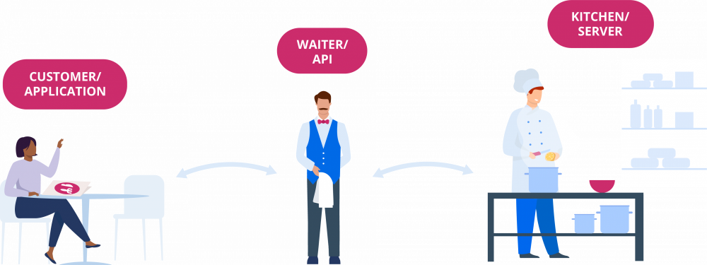 API-call-waiter-server-analogy